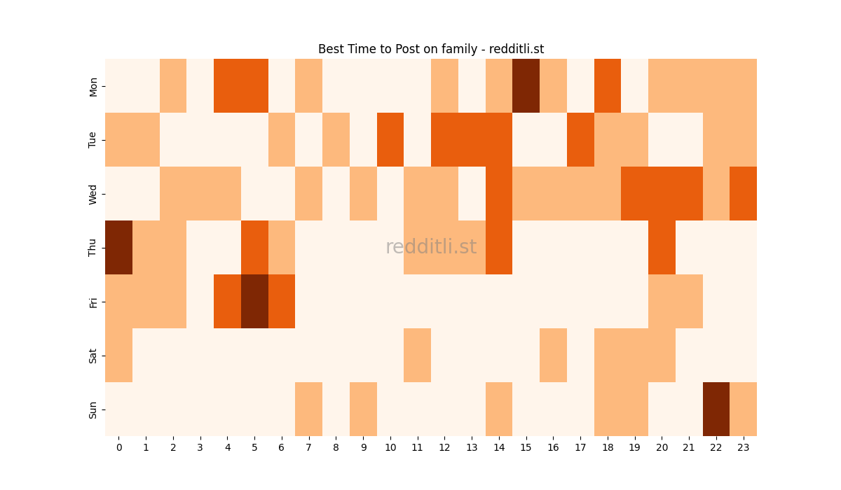 Best posting times heatmap for r/family