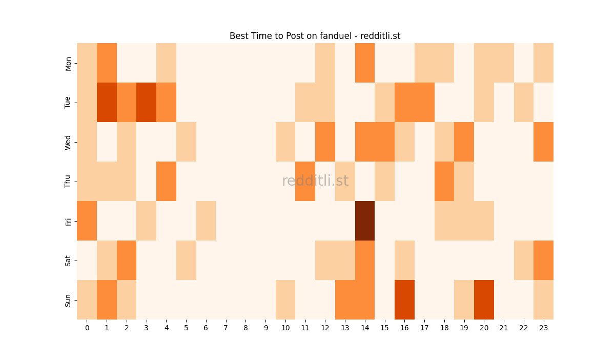 Best posting times heatmap for r/fanduel