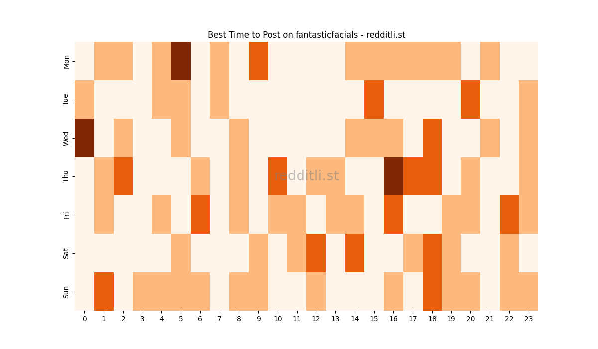 Best posting times heatmap for r/fantasticfacials