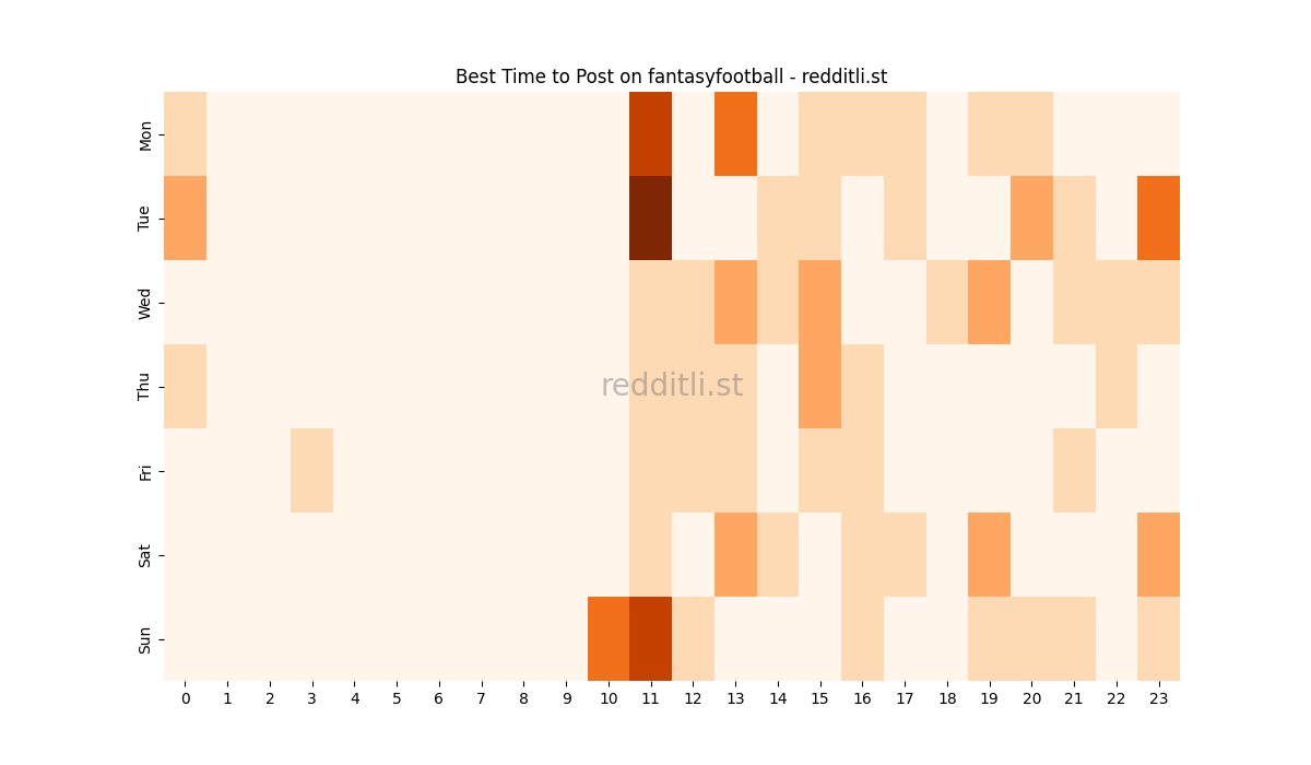Best posting times heatmap for r/fantasyfootball