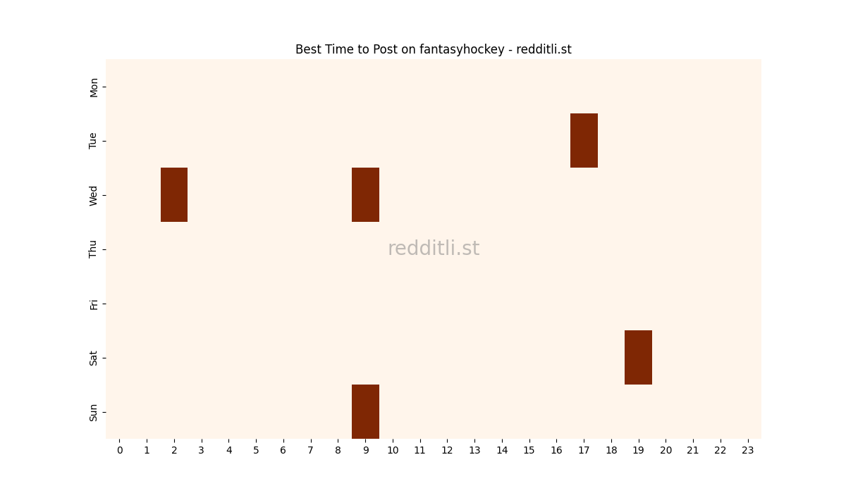 Best posting times heatmap for r/fantasyhockey