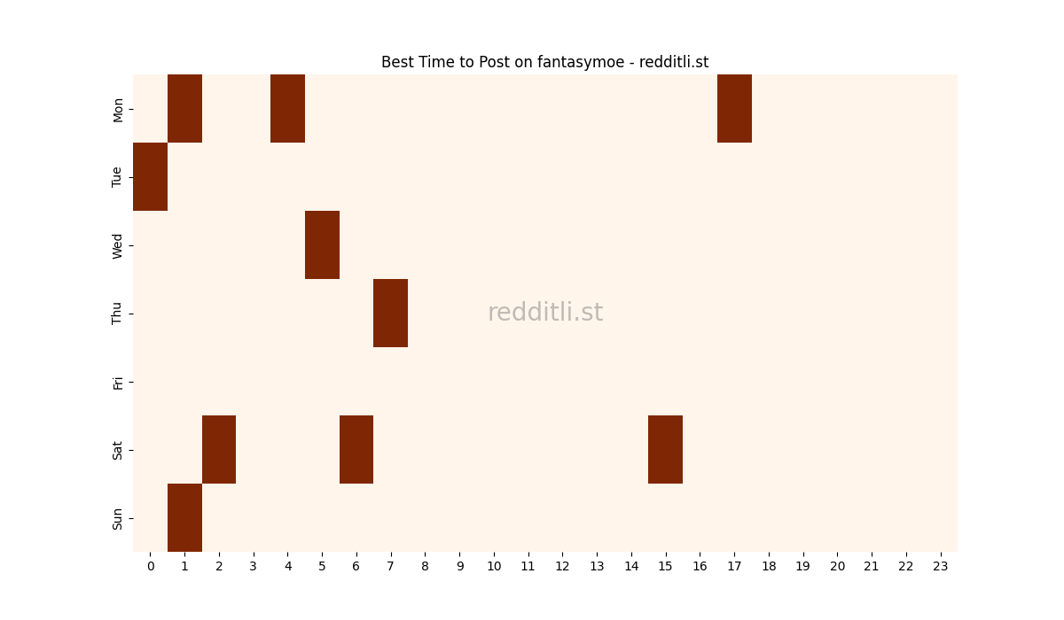 Best posting times heatmap for r/fantasymoe