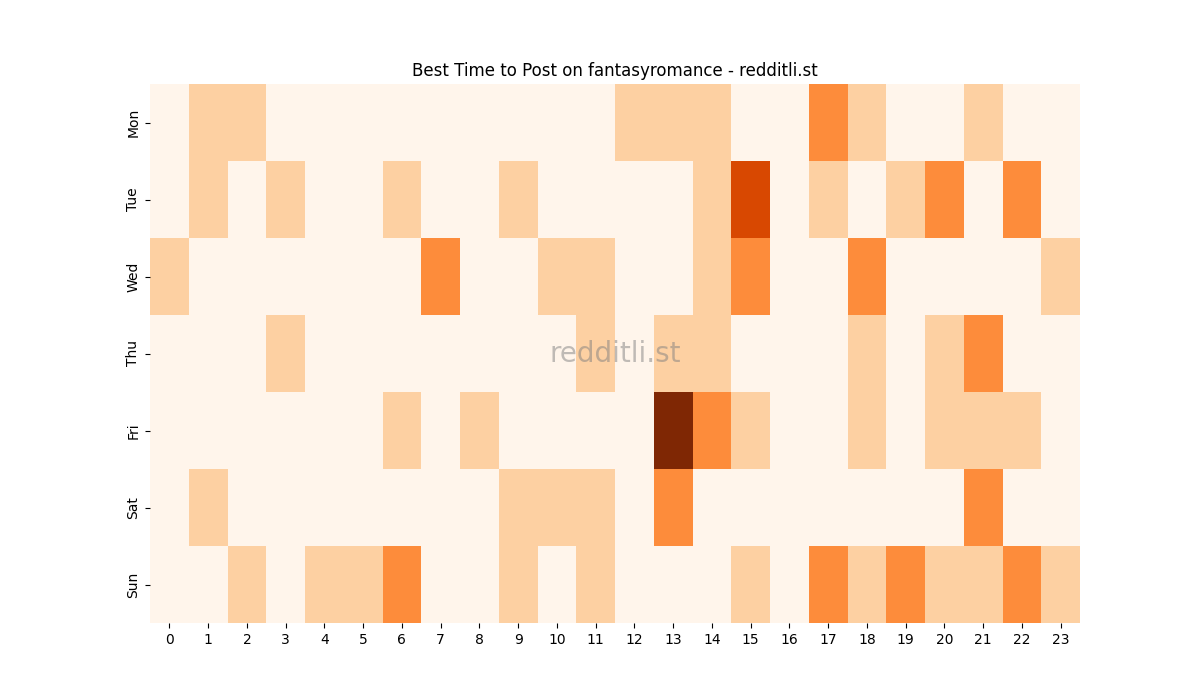 Best posting times heatmap for r/fantasyromance