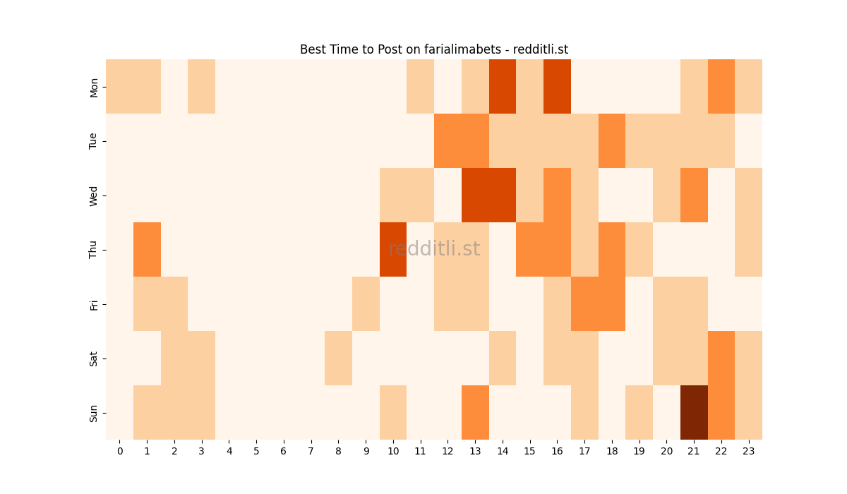 Best posting times heatmap for r/farialimabets