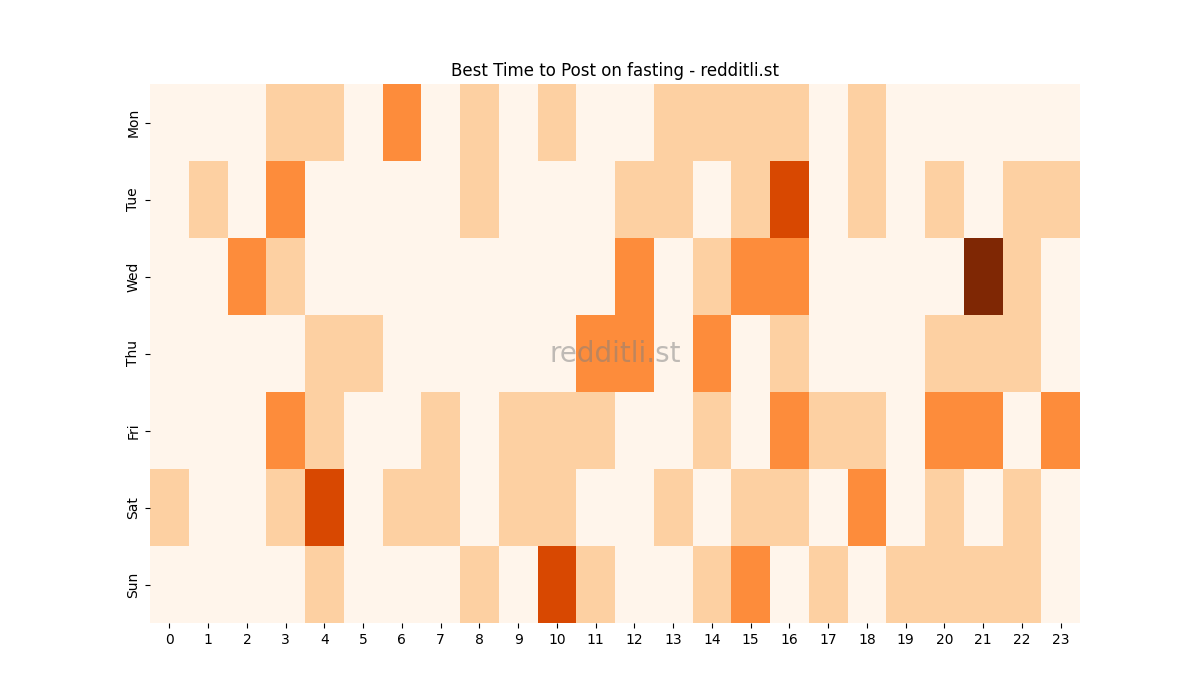 Best posting times heatmap for r/fasting