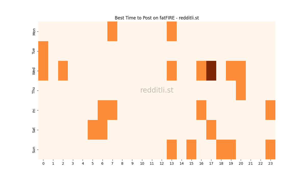 Best posting times heatmap for r/fatFIRE