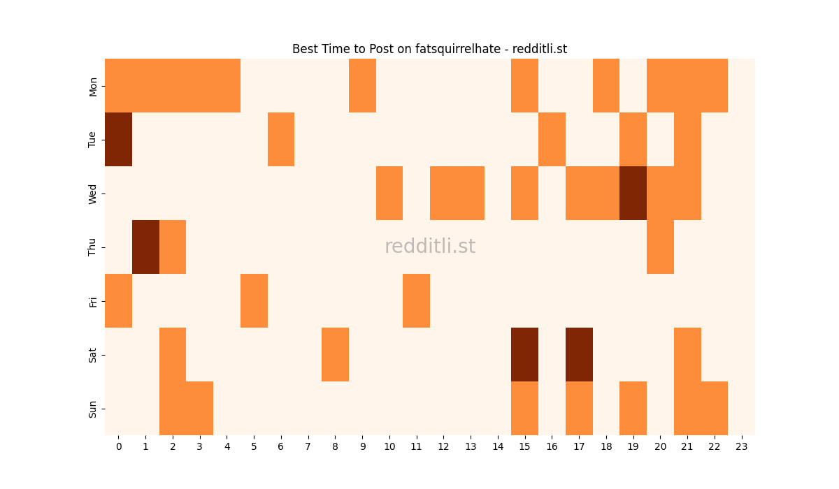 Best posting times heatmap for r/fatsquirrelhate