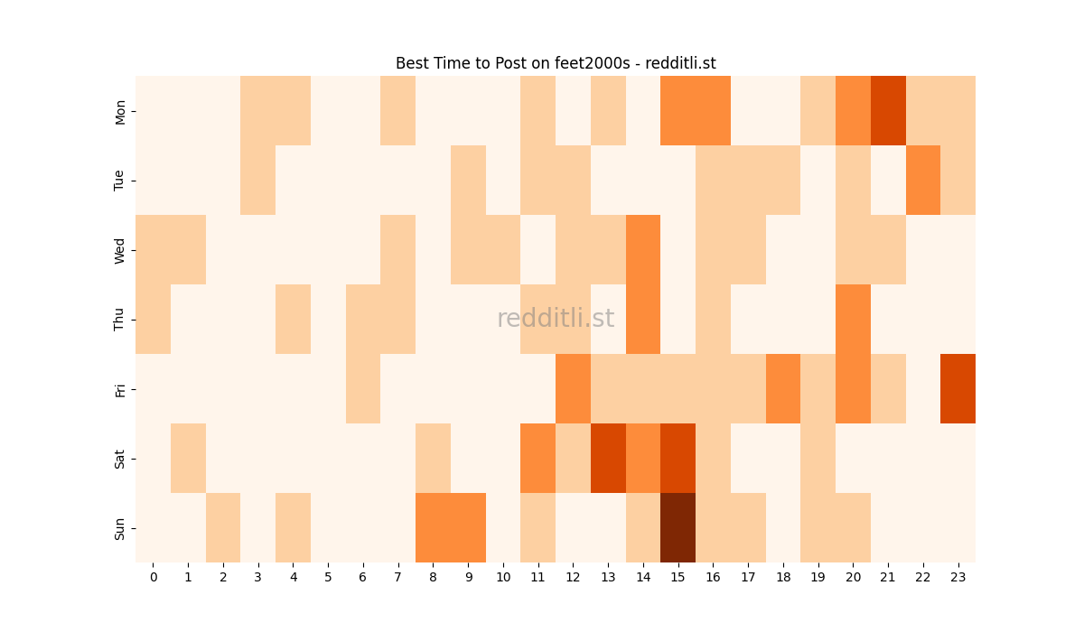 Best posting times heatmap for r/feet2000s
