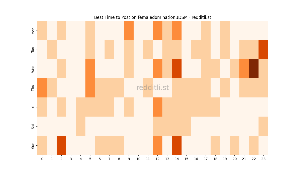 Best posting times heatmap for r/femaledominationBDSM