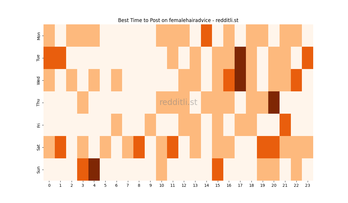 Best posting times heatmap for r/femalehairadvice