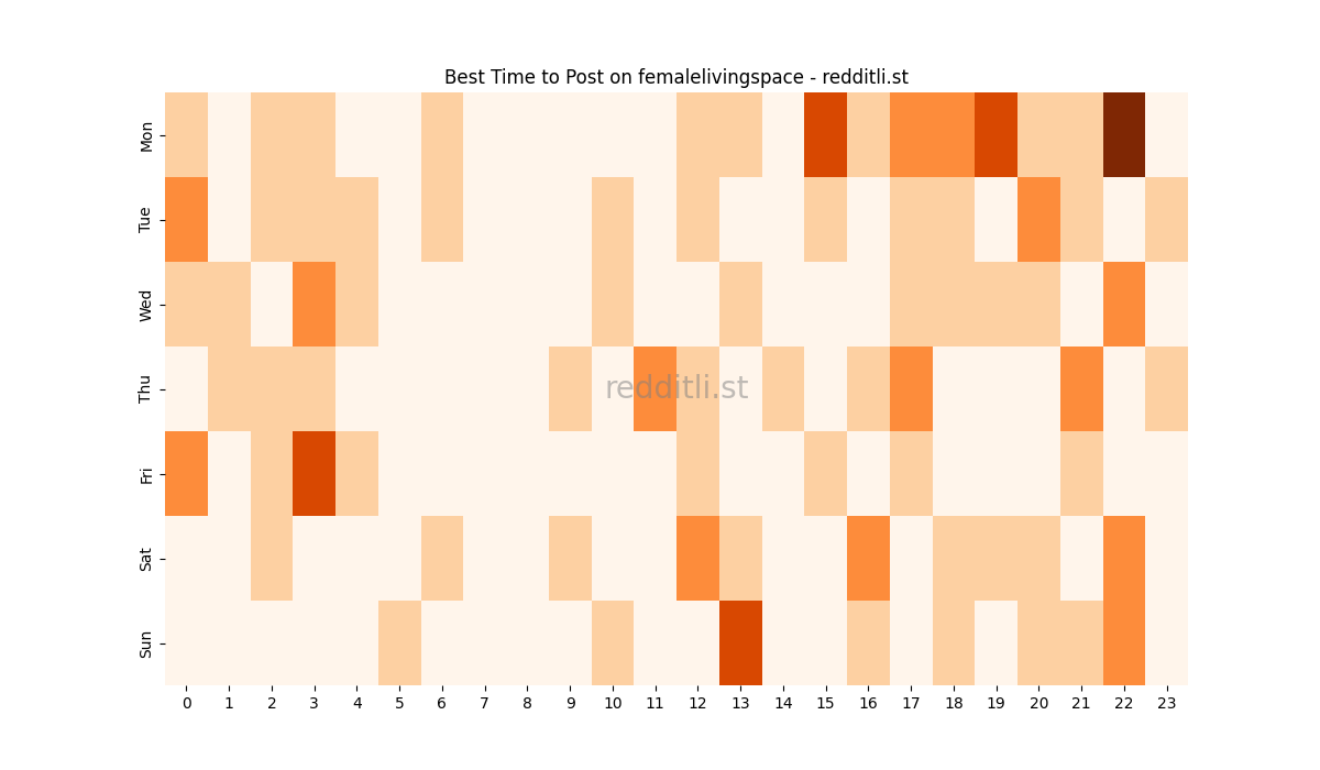 Best posting times heatmap for r/femalelivingspace