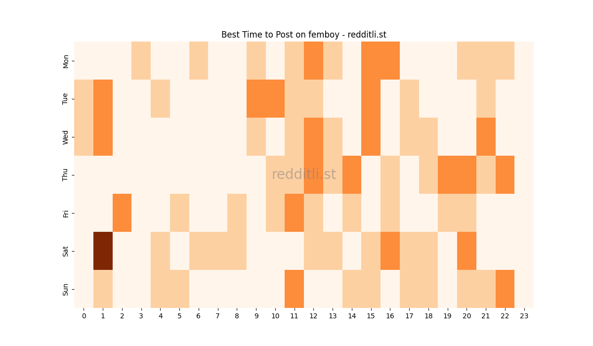 Best posting times heatmap for r/femboy