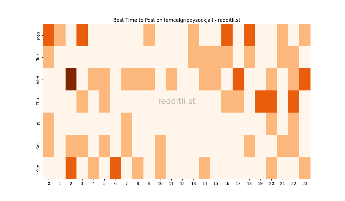 Best posting times heatmap for r/femcelgrippysockjail