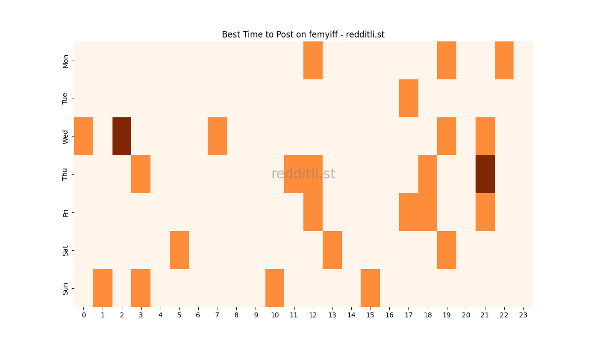 Best posting times heatmap for r/femyiff