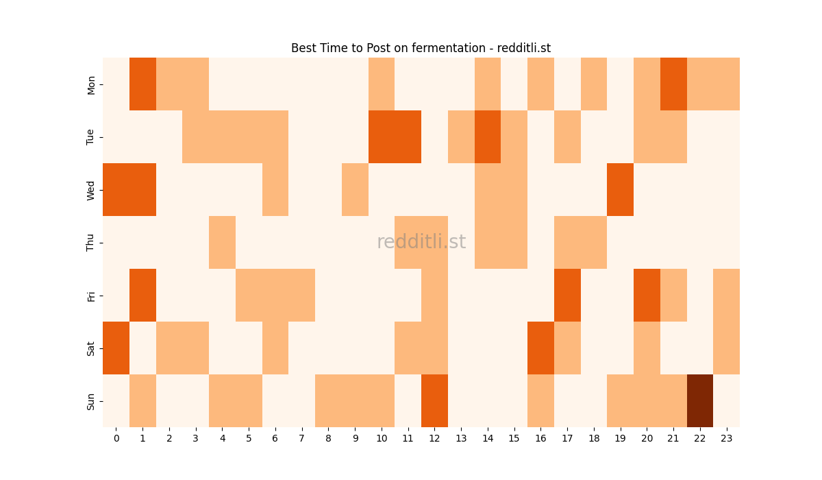 Best posting times heatmap for r/fermentation