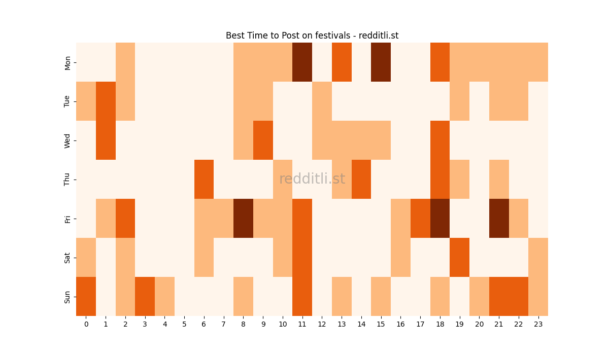 Best posting times heatmap for r/festivals