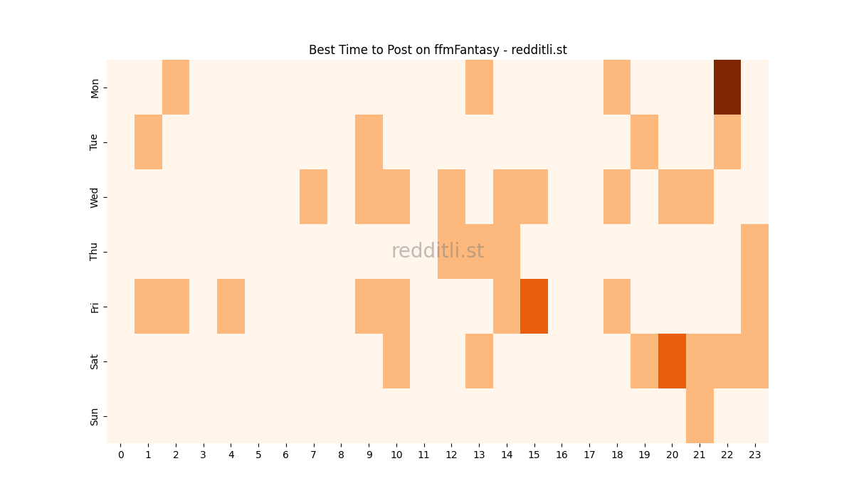 Best posting times heatmap for r/ffmFantasy