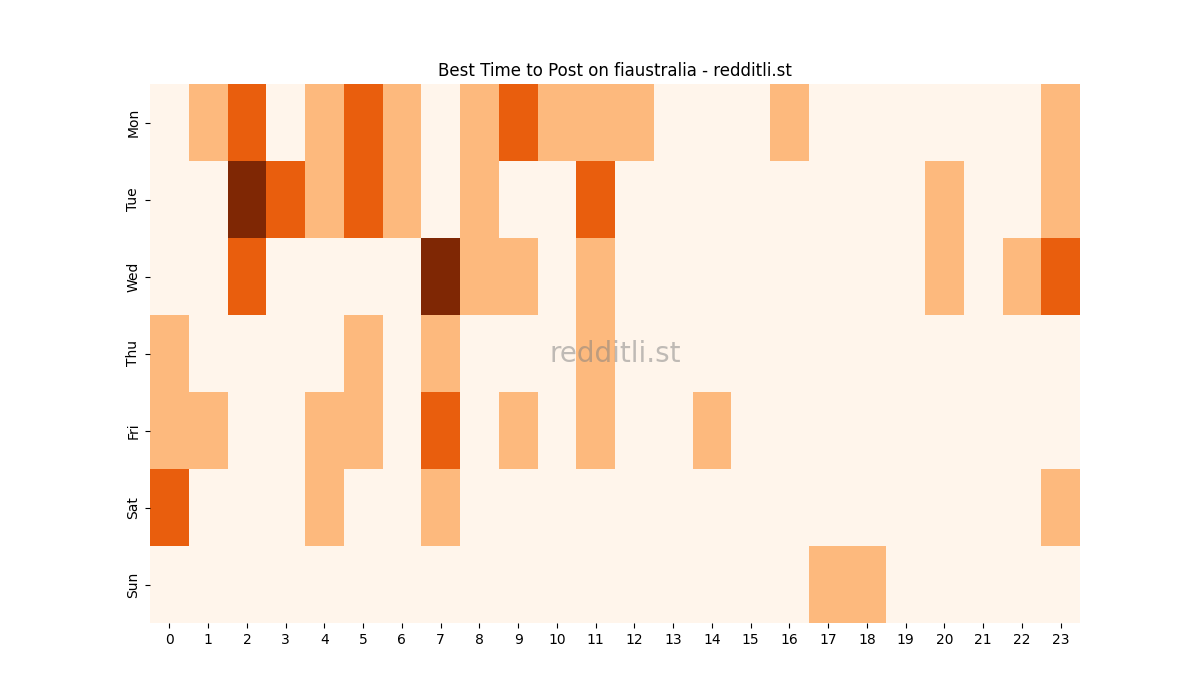 Best posting times heatmap for r/fiaustralia