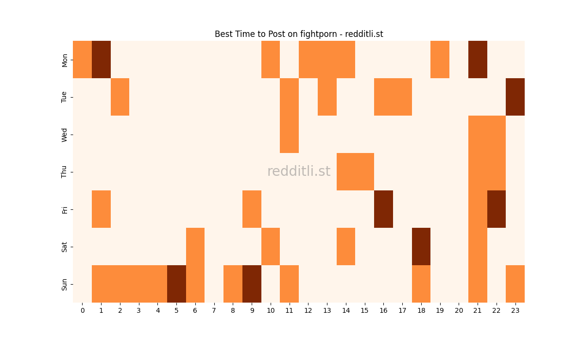 Best posting times heatmap for r/fightporn