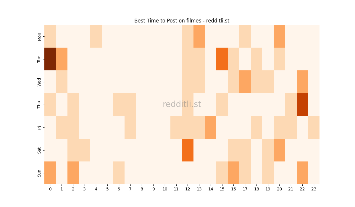 Best posting times heatmap for r/filmes