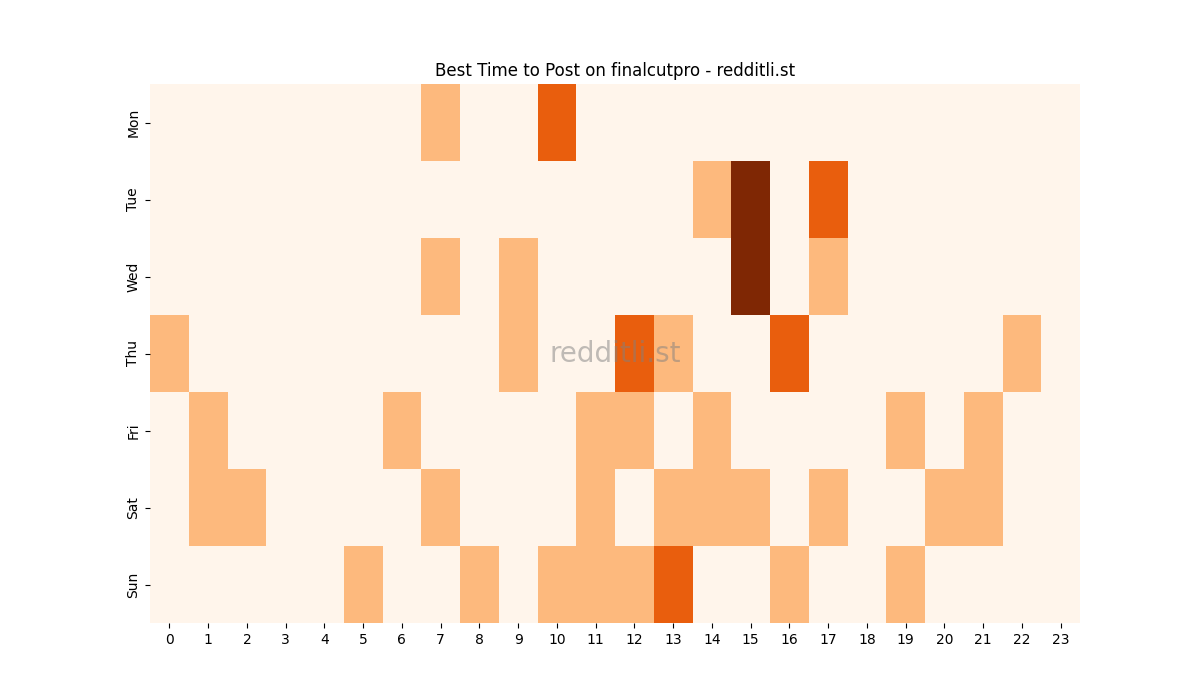 Best posting times heatmap for r/finalcutpro