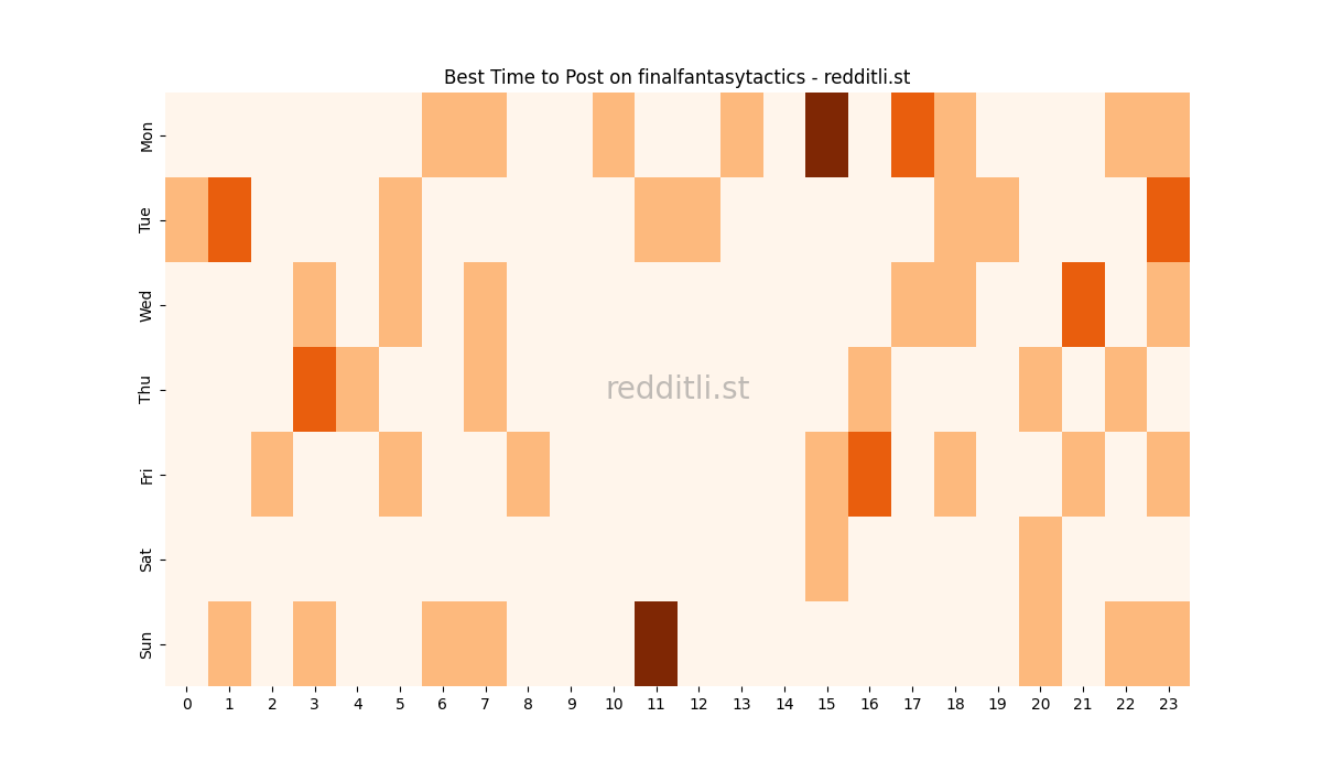 Best posting times heatmap for r/finalfantasytactics