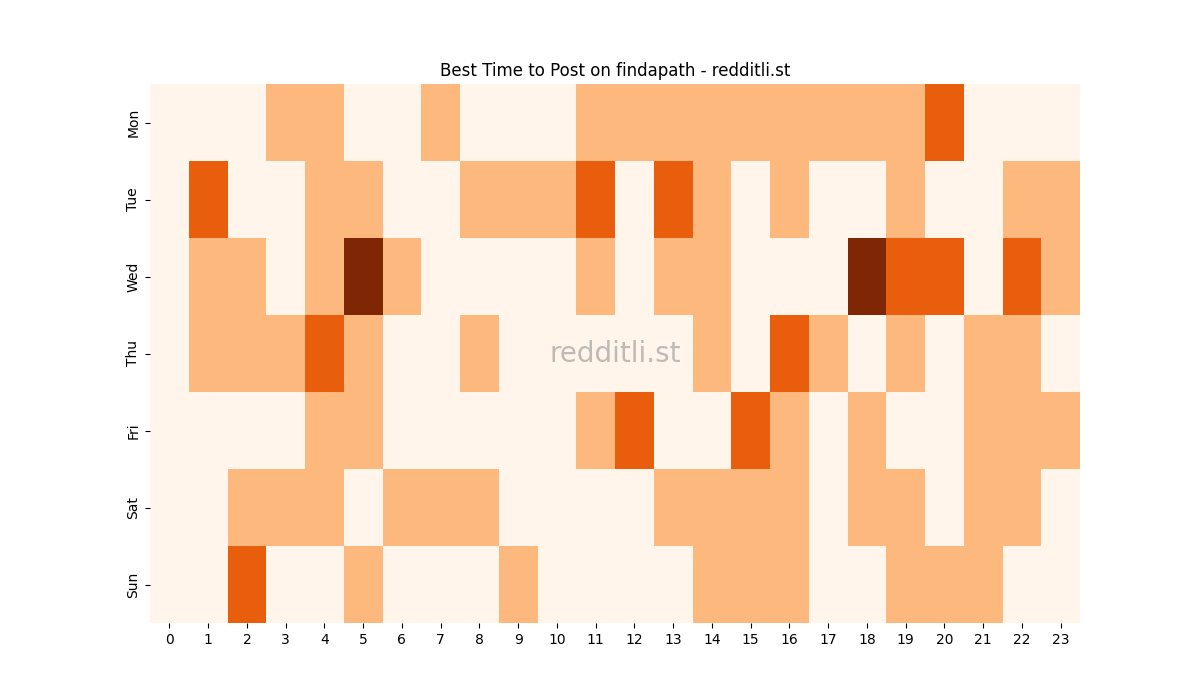 Best posting times heatmap for r/findapath