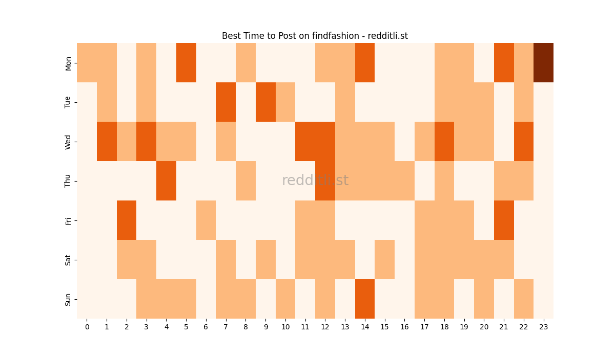Best posting times heatmap for r/findfashion