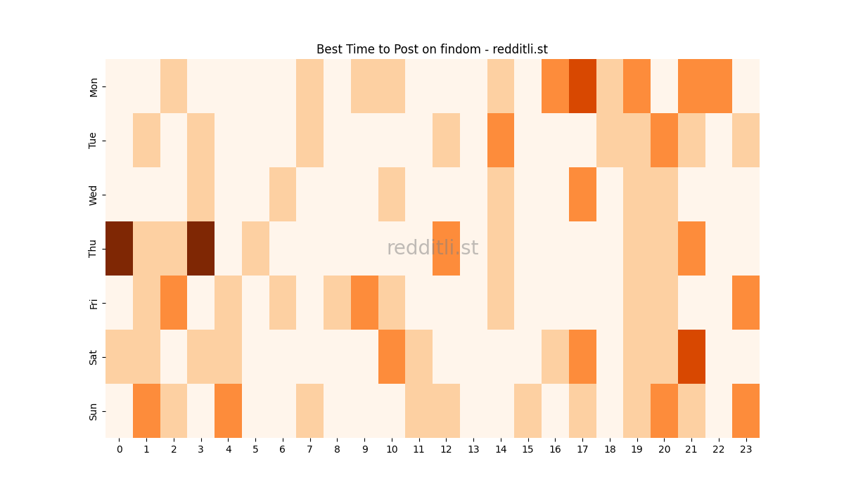Best posting times heatmap for r/findom