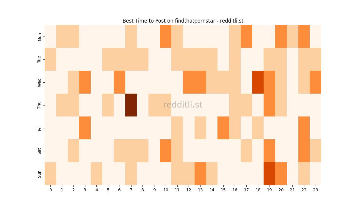 Best posting times heatmap for r/findthatpornstar