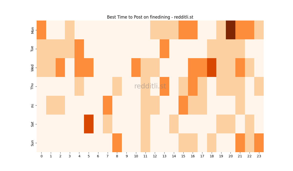 Best posting times heatmap for r/finedining
