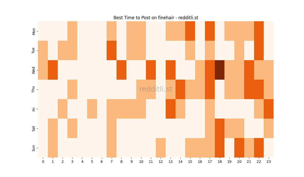 Best posting times heatmap for r/finehair