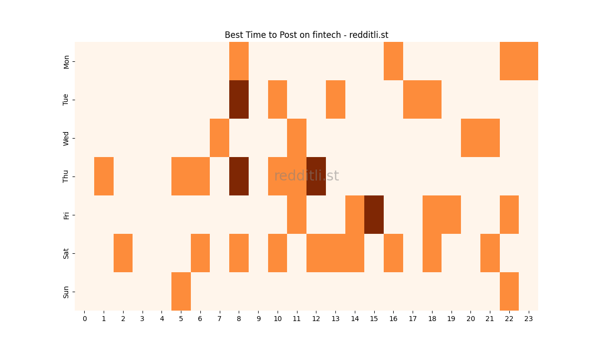 Best posting times heatmap for r/fintech