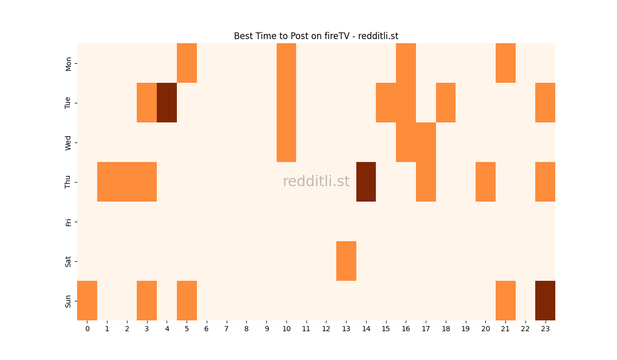 Best posting times heatmap for r/fireTV