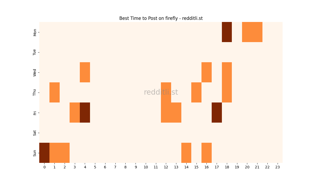 Best posting times heatmap for r/firefly
