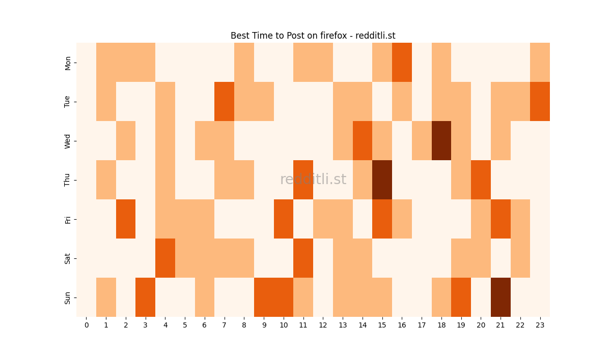 Best posting times heatmap for r/firefox