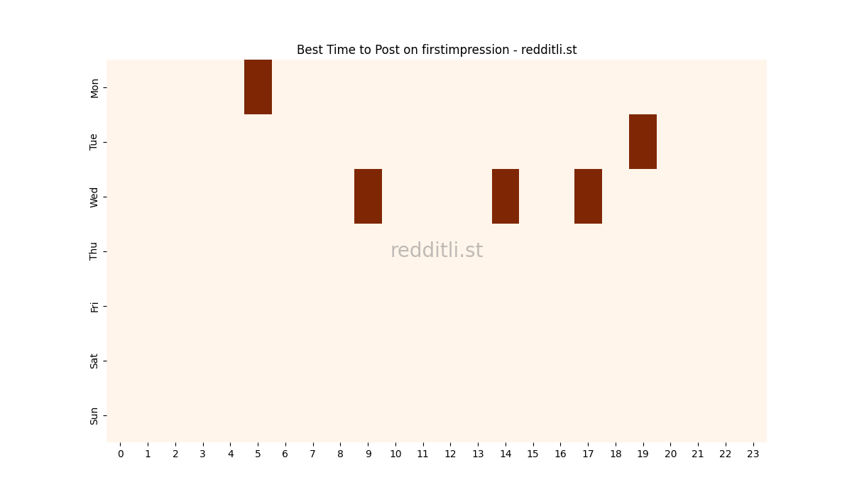 Best posting times heatmap for r/firstimpression
