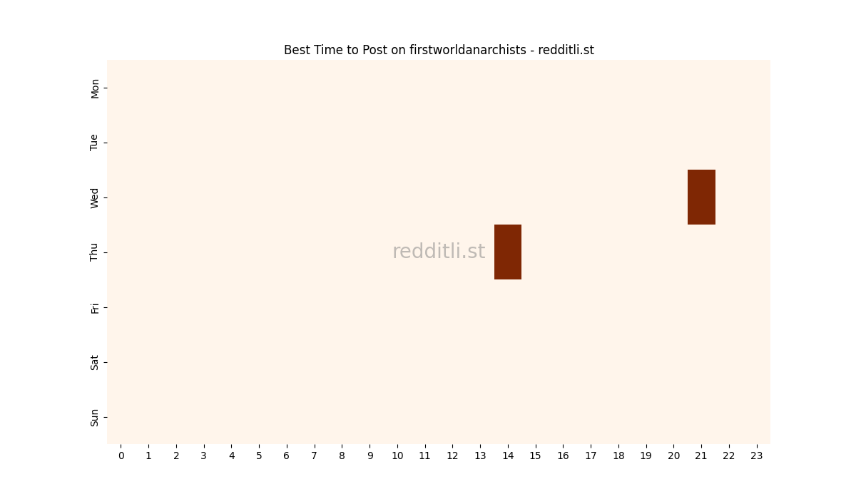 Best posting times heatmap for r/firstworldanarchists