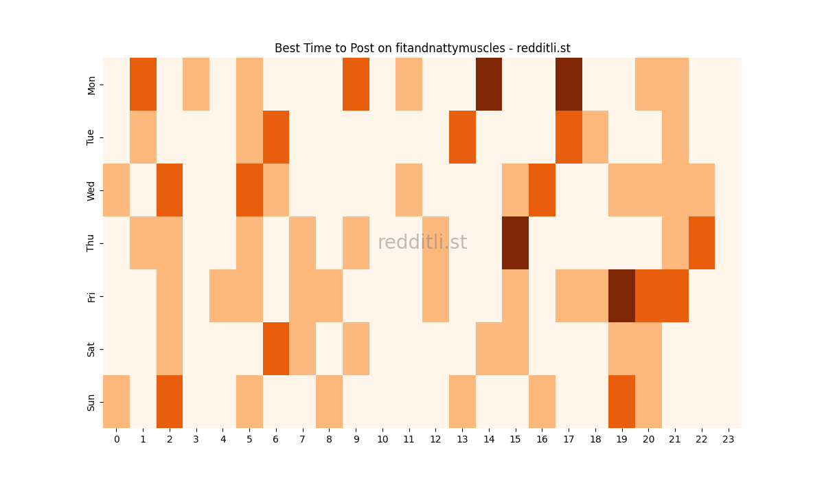 Best posting times heatmap for r/fitandnattymuscles