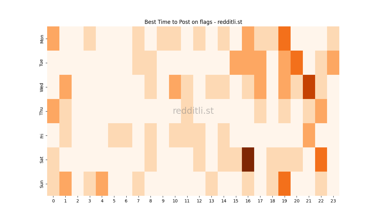 Best posting times heatmap for r/flags