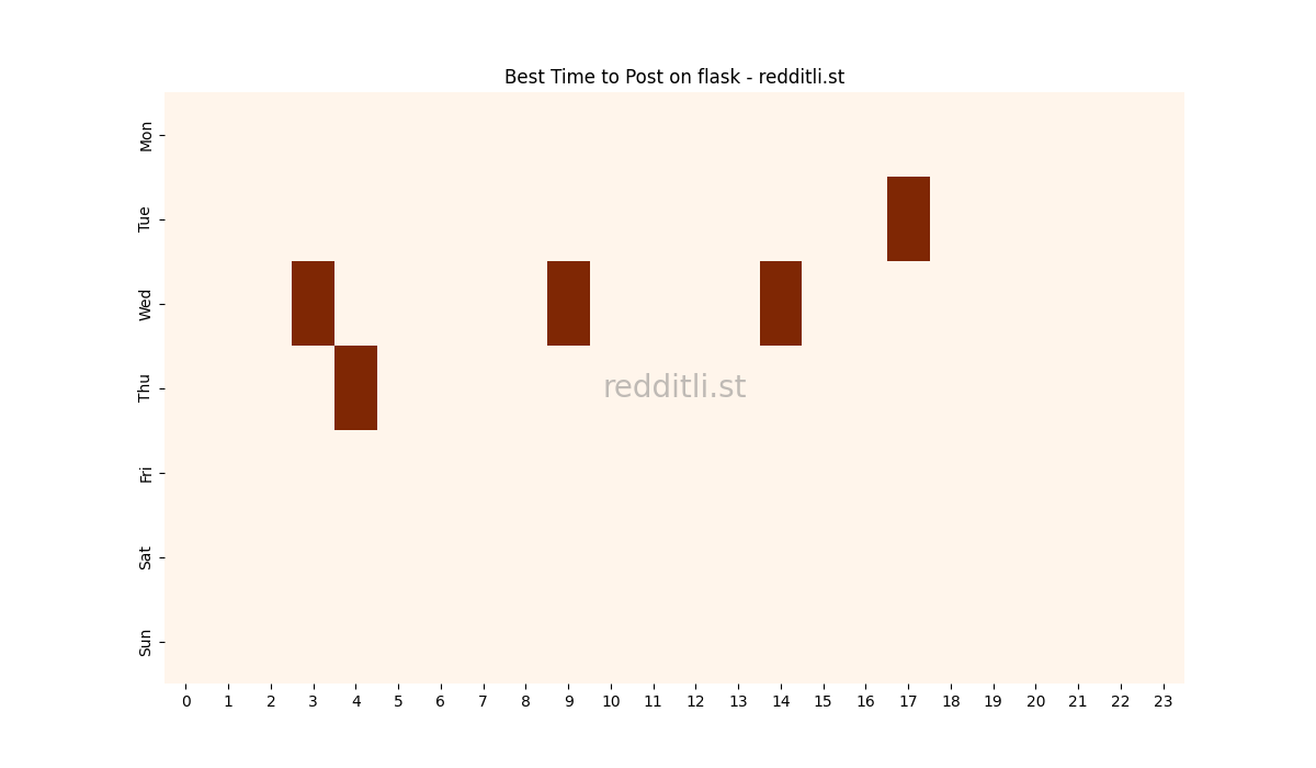 Best posting times heatmap for r/flask