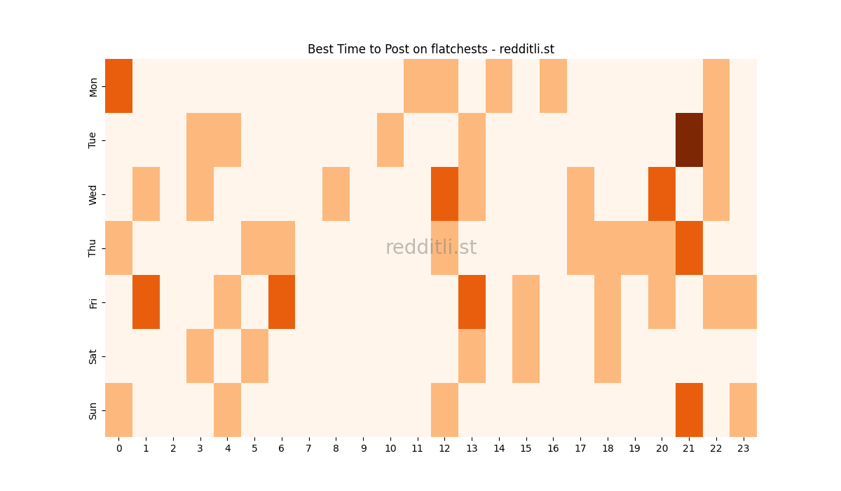 Best posting times heatmap for r/flatchests