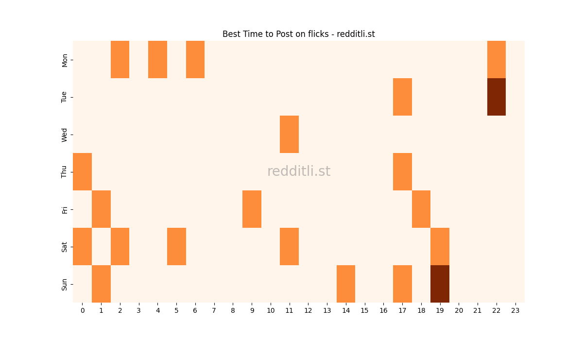 Best posting times heatmap for r/flicks