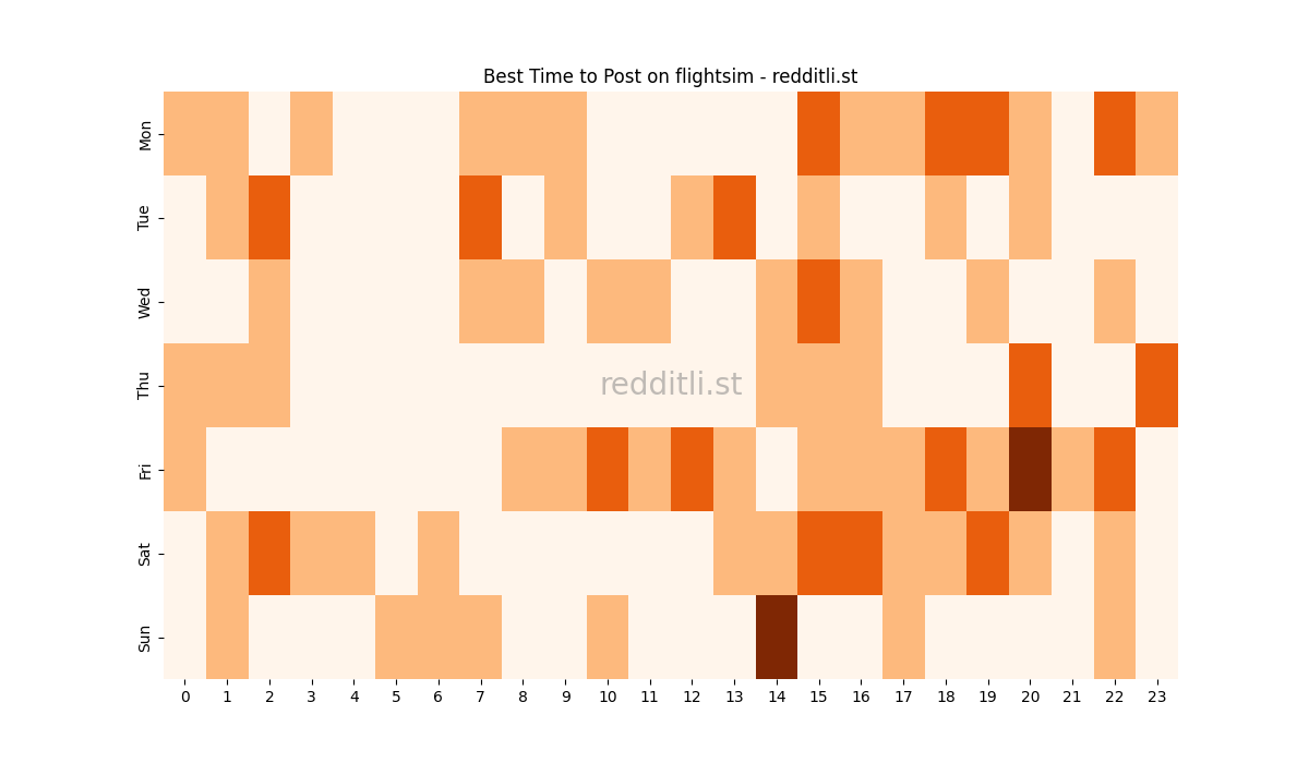 Best posting times heatmap for r/flightsim