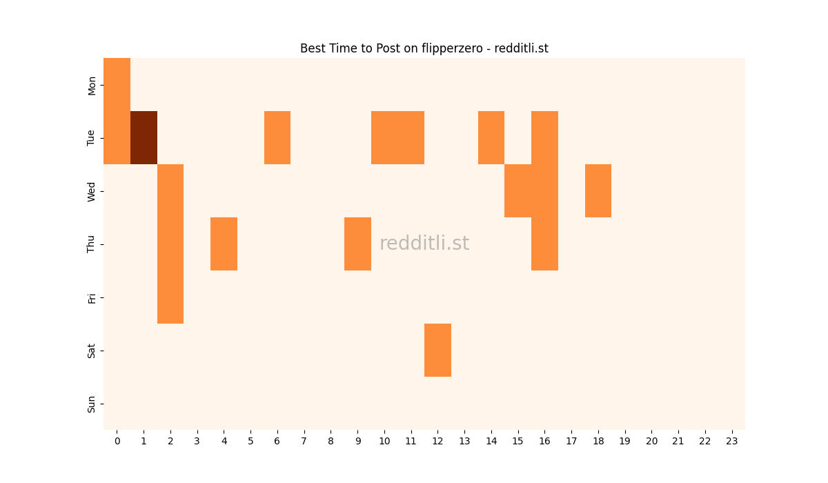 Best posting times heatmap for r/flipperzero