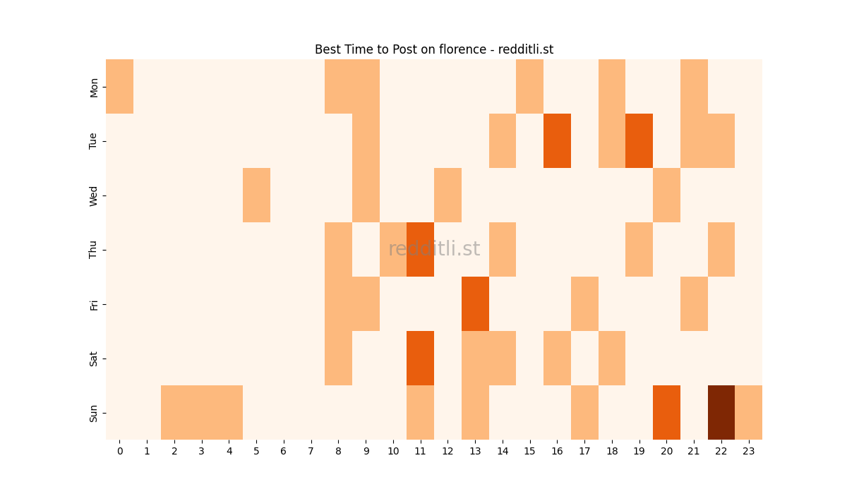 Best posting times heatmap for r/florence