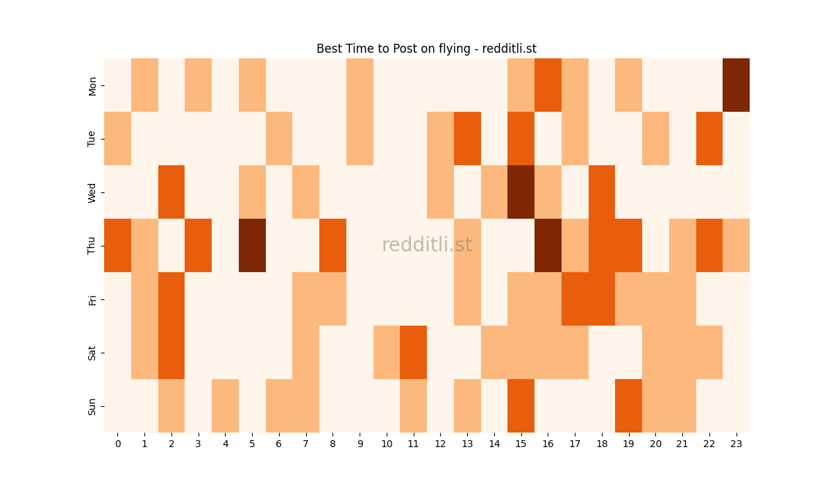 Best posting times heatmap for r/flying