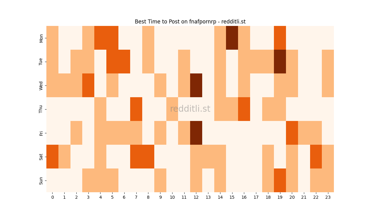 Best posting times heatmap for r/fnafpornrp