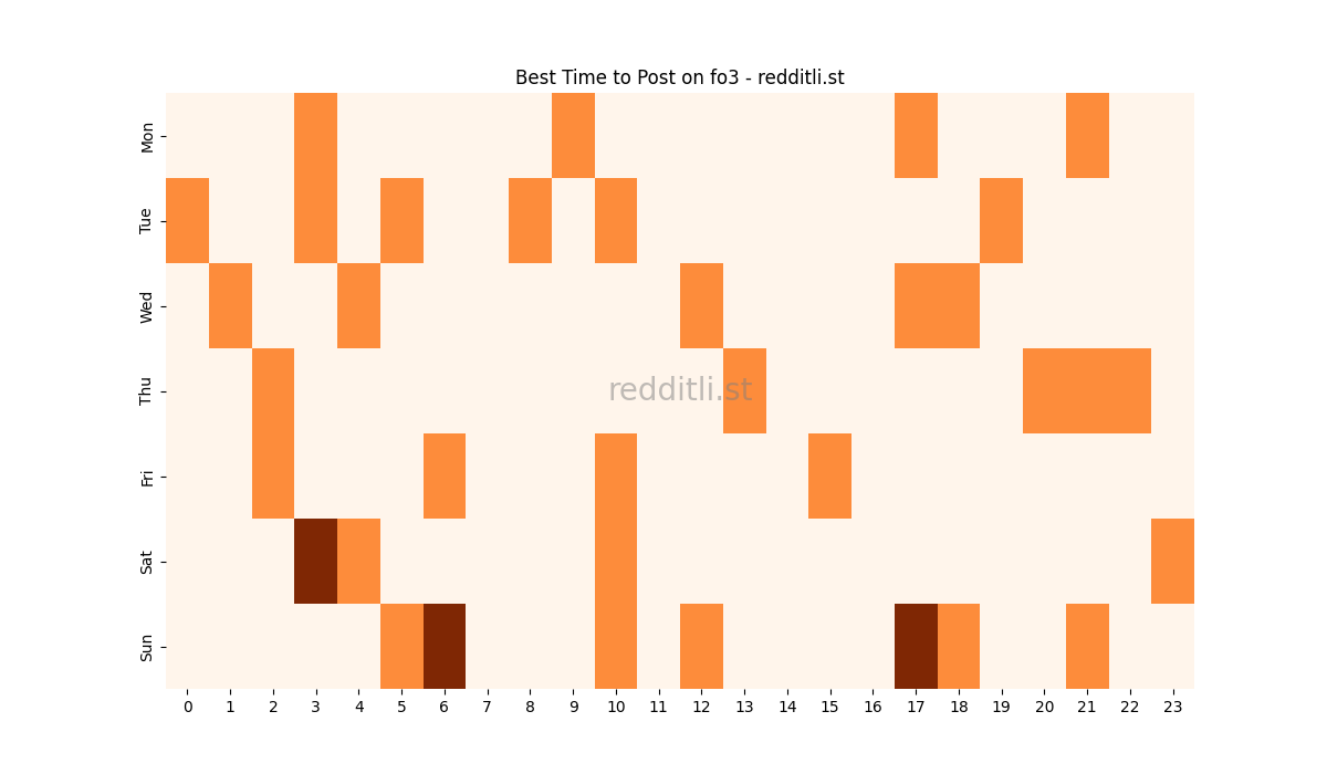 Best posting times heatmap for r/fo3