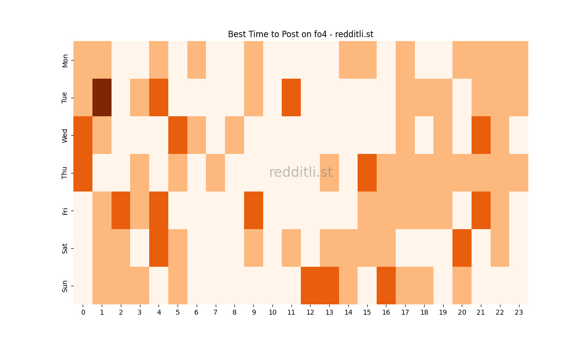 Best posting times heatmap for r/fo4